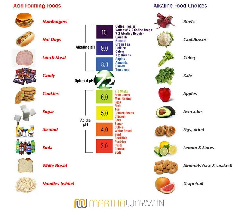 ph-scale-foods