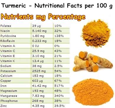 Nutritional-Facts-Turmeric