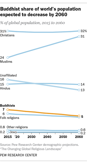 Buddhists share the world’s population in 2015