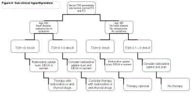 sub-clinical-hyperthyroidism-content